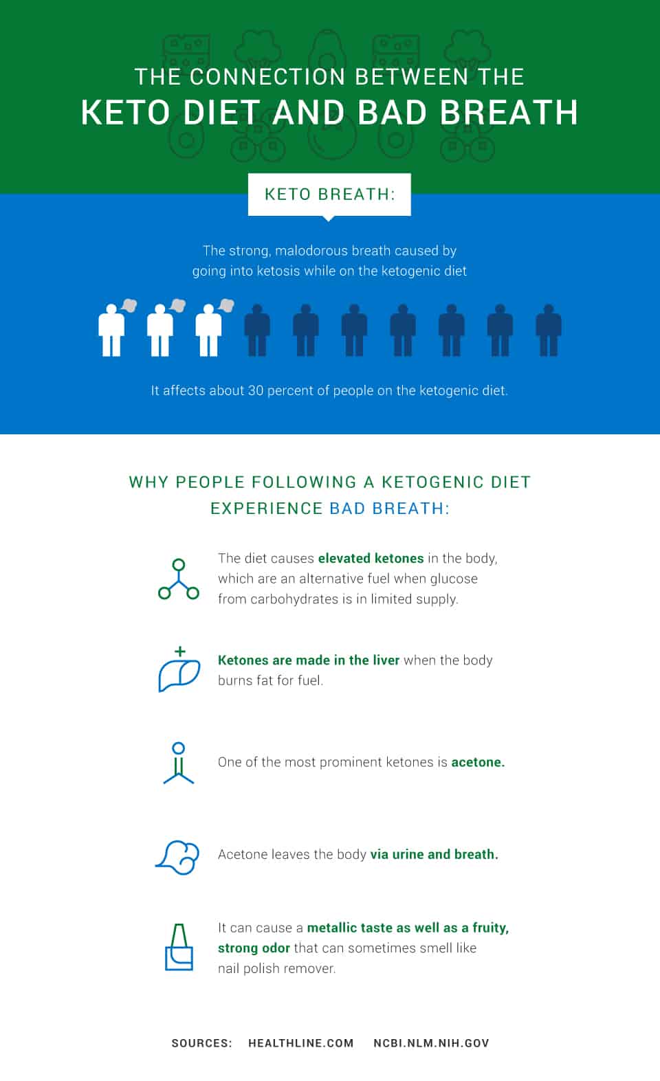Connection Between The Keto Diet and Bad Breath