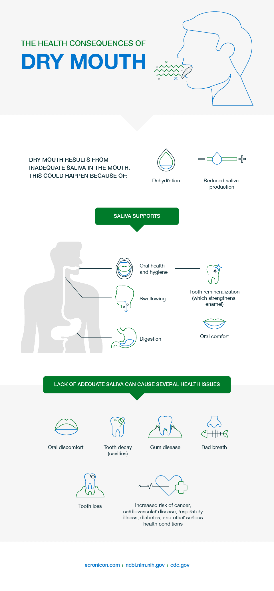 The Health Consequences of Dry Mouth