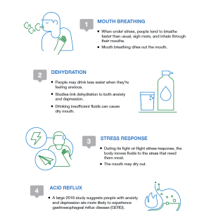 What Causes Cottonmouth?