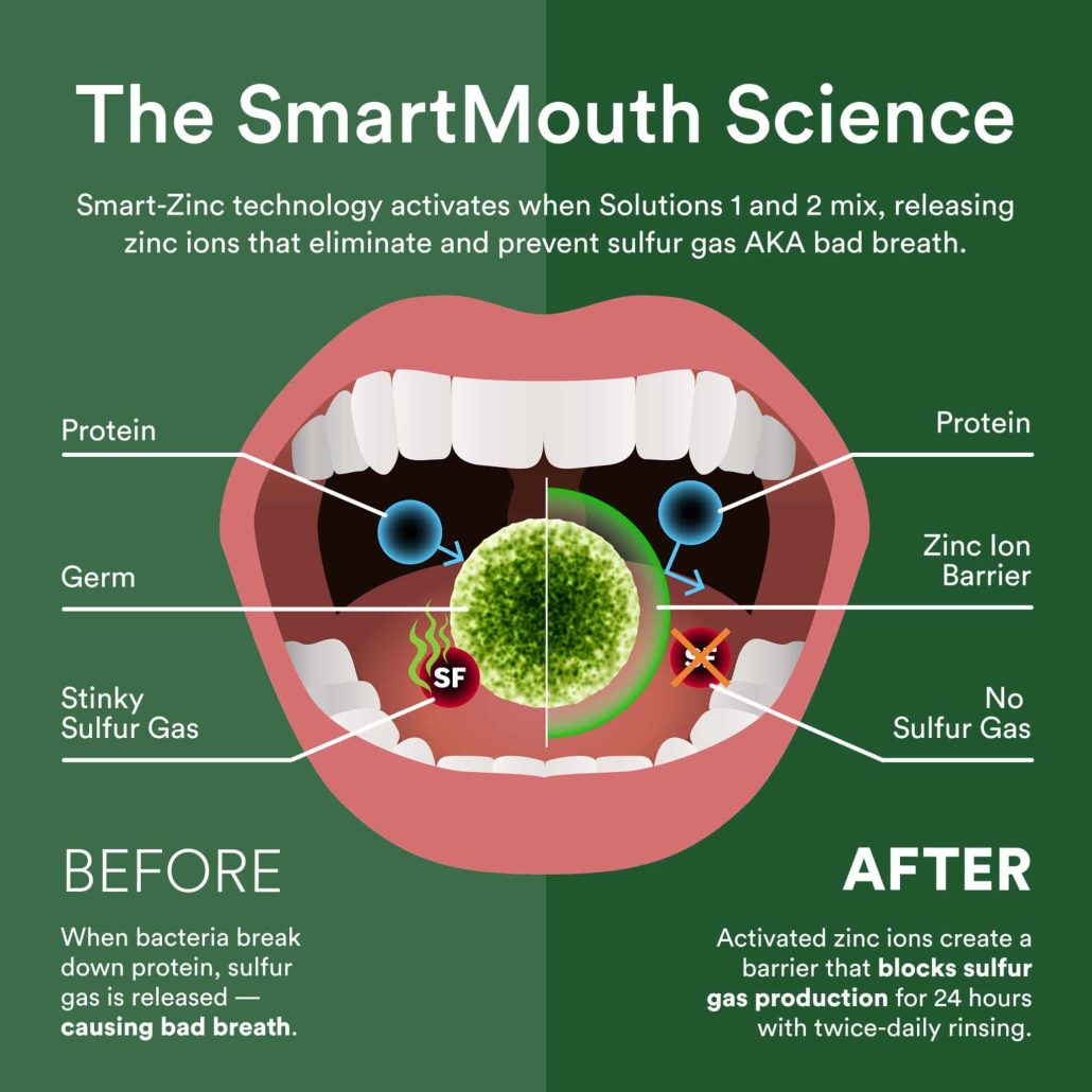 Smartmouth Science